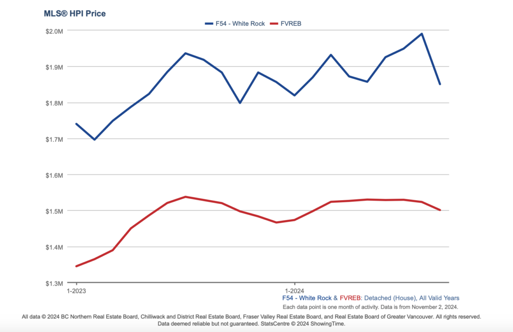 A graph from our local board on the price of White Rock detached homes as opposed to the rest of the Fraser Valley